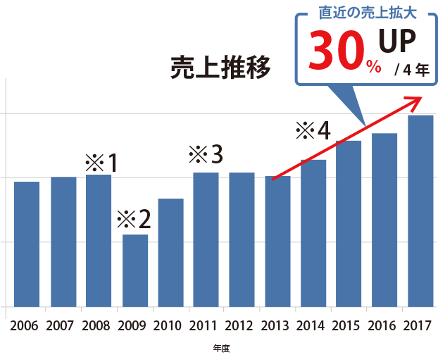 売上推移